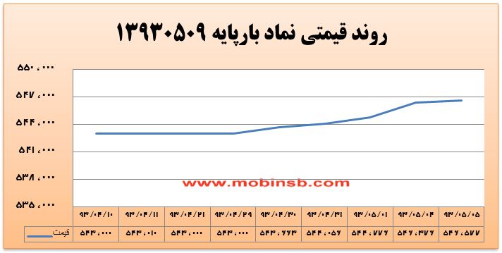 آمار و گزارش معاملات برق در بورس انرژی در تاریخ