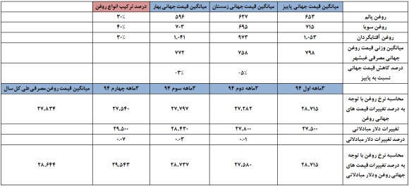 برآورد سود برآورد سود