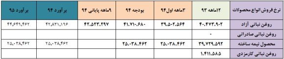 برآورد سود برآورد سود