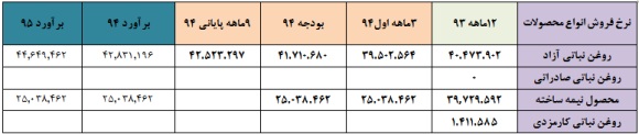 برآورد سود 