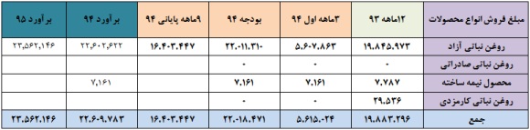 برآورد سود برآورد سود