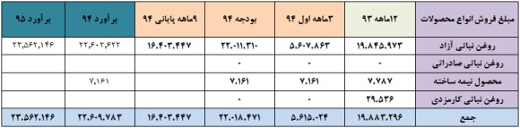 برآورد سود 