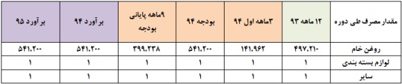 برآورد سود 