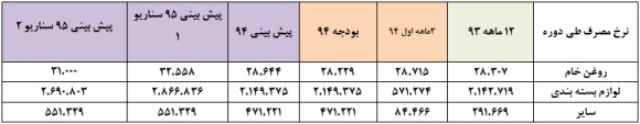 برآورد سود برآورد سود