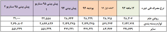 برآورد سود 