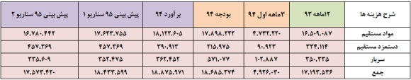برآورد سود برآورد سود
