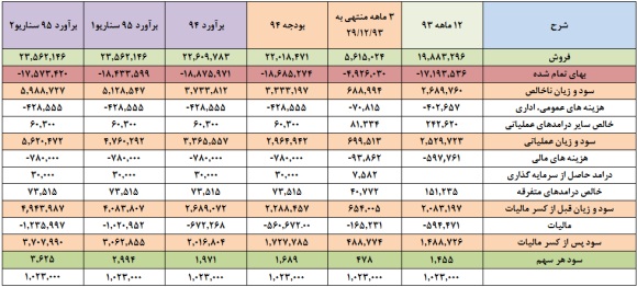 برآورد سود برآورد سود