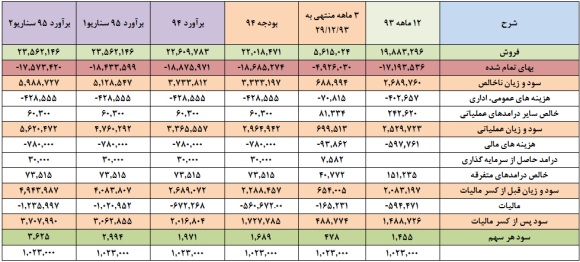 برآورد سود 