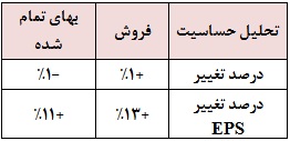 برآورد سود برآورد سود