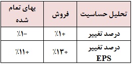 برآورد سود 