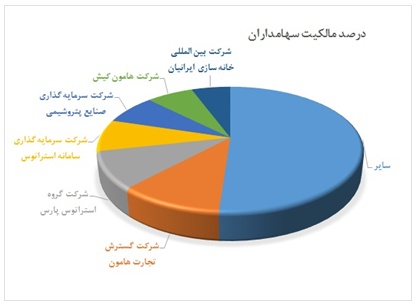 ارزش خالص دارایی های 