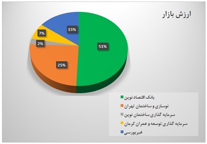 ارزش خالص دارایی های 