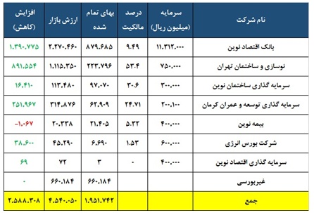 ارزش خالص دارایی های 