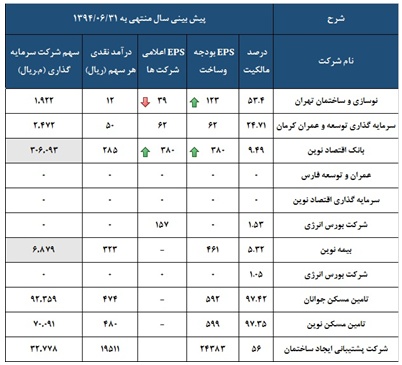 ارزش خالص دارایی های 