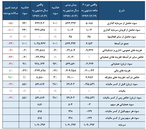 ارزش خالص دارایی های ارزش خالص دارایی های