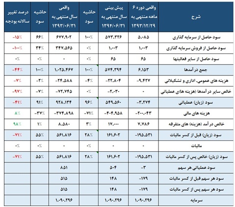 ارزش خالص دارایی های 