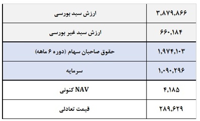 ارزش خالص دارایی های ارزش خالص دارایی های