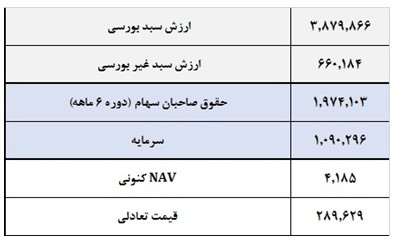 ارزش خالص دارایی های 