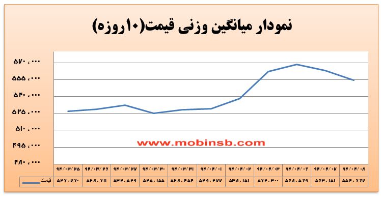 آمار و گزارش معاملات برق در بورس انرژی در تاریخ