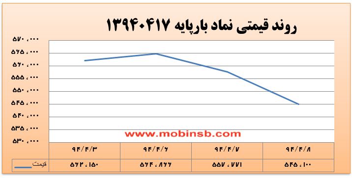 آمار و گزارش معاملات برق در بورس انرژی در تاریخ