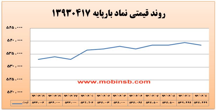 آمار و گزارش معاملات برق در بورس انرژی در تاریخ