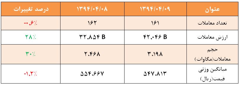 آمار و گزارش معاملات برق در بورس انرژی در تاریخ 94.04.09