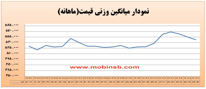 آمار و گزارش معاملات برق در بورس انرژی در تاریخ 94.04.09