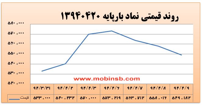 آمار و گزارش معاملات برق در بورس انرژی در تاریخ 94.04.09