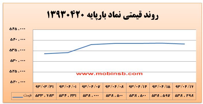 آمار و گزارش معاملات برق در بورس انرژی در تاریخ 94.04.09