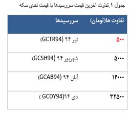 سکه ی زر در انتظار اخبار قاره سبز!