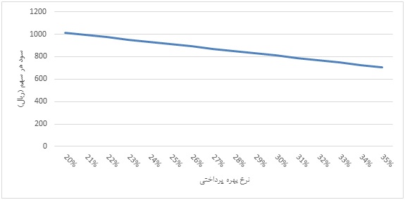 پتانسیل سودآوری پتانسیل سودآوری