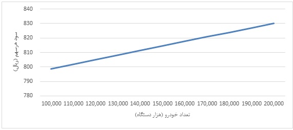 پتانسیل سودآوری پتانسیل سودآوری