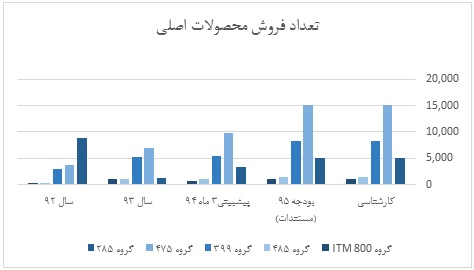 نوسازی ماشین آلات و افزایش سودآوری تایرا