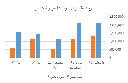 نوسازی ماشین آلات و افزایش سودآوری تایرا