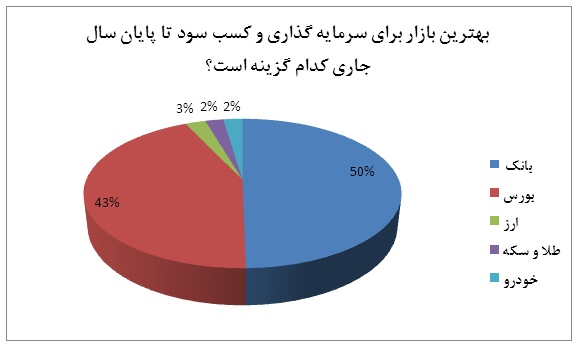 پول ها به بانک می روند نه بورس / یک مزیت بورس که عموم افراد از آن غافلند