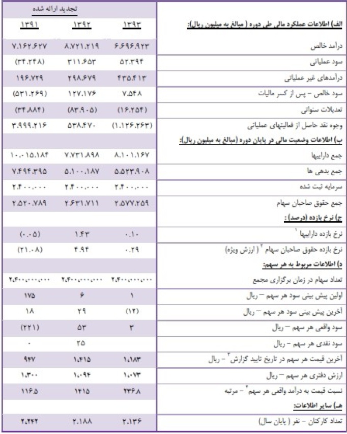 گزارش مجمع زامیاد: رشد سود آوری و بازگشت ایویکو در سال ۹۴ / مرداد ماه عرضه انبوه وانت جدید پادرا مجمع شرکت زامیاد (خزامیا) سود سهام زامیاد (خرامیا) اخبار بورس امروز