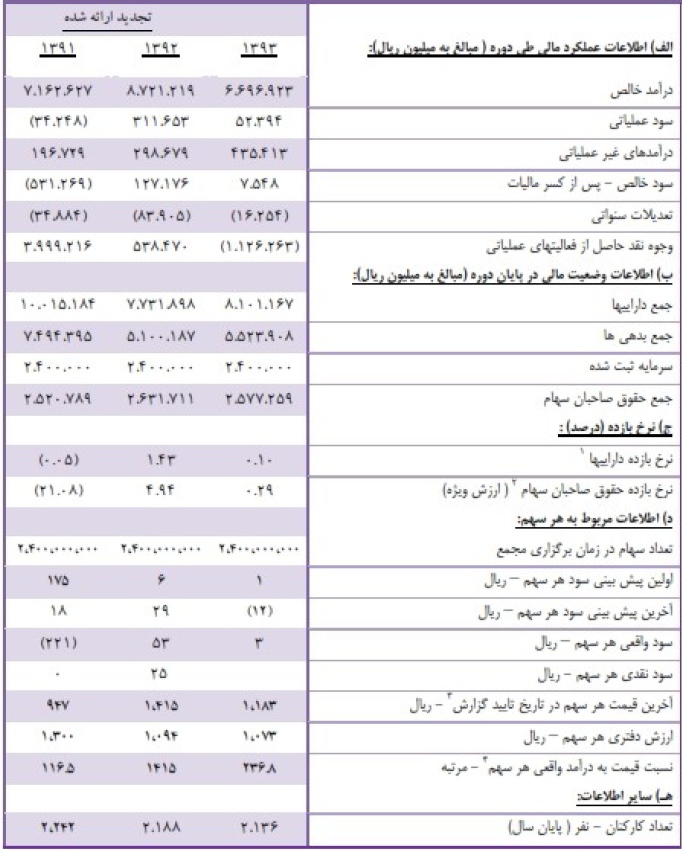 مجمع شرکت زامیاد (خزامیا) سود سهام زامیاد (خرامیا) اخبار بورس امروز