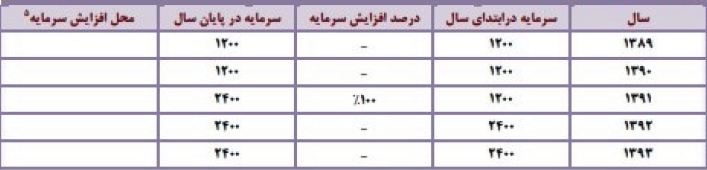 گزارش مجمع زامیاد: رشد سود آوری و بازگشت ایویکو در سال ۹۴ / مرداد ماه عرضه انبوه وانت جدید پادرا مجمع شرکت زامیاد (خزامیا) سود سهام زامیاد (خرامیا) اخبار بورس امروز