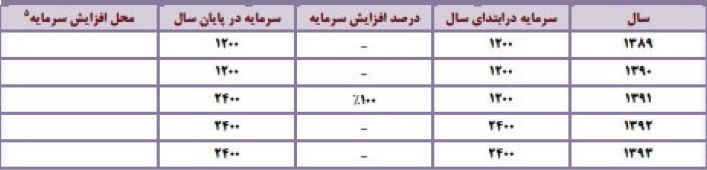 مجمع شرکت زامیاد (خزامیا) سود سهام زامیاد (خرامیا) اخبار بورس امروز