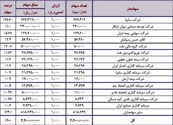 مجمع شرکت زامیاد (خزامیا) سود سهام زامیاد (خرامیا) اخبار بورس امروز