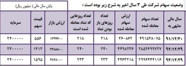 گزارش مجمع زامیاد: رشد سود آوری و بازگشت ایویکو در سال ۹۴ / مرداد ماه عرضه انبوه وانت جدید پادرا مجمع شرکت زامیاد (خزامیا) سود سهام زامیاد (خرامیا) اخبار بورس امروز