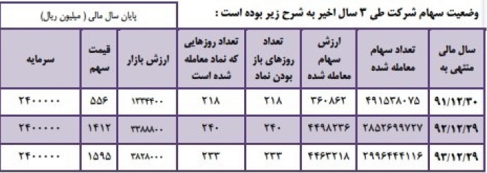 مجمع شرکت زامیاد (خزامیا) سود سهام زامیاد (خرامیا) اخبار بورس امروز