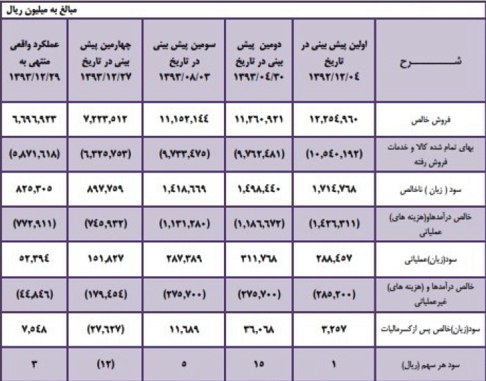 گزارش مجمع زامیاد: رشد سود آوری و بازگشت ایویکو در سال ۹۴ / مرداد ماه عرضه انبوه وانت جدید پادرا مجمع شرکت زامیاد (خزامیا) سود سهام زامیاد (خرامیا) اخبار بورس امروز