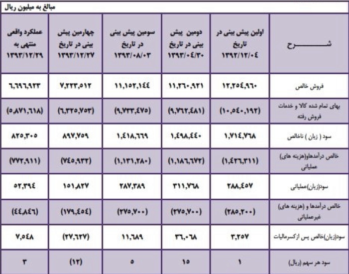 مجمع شرکت زامیاد (خزامیا) سود سهام زامیاد (خرامیا) اخبار بورس امروز