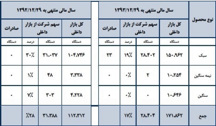 گزارش مجمع زامیاد: رشد سود آوری و بازگشت ایویکو در سال ۹۴ / مرداد ماه عرضه انبوه وانت جدید پادرا مجمع شرکت زامیاد (خزامیا) سود سهام زامیاد (خرامیا) اخبار بورس امروز