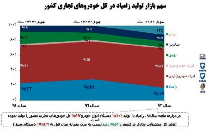 گزارش مجمع زامیاد: رشد سود آوری و بازگشت ایویکو در سال ۹۴ / مرداد ماه عرضه انبوه وانت جدید پادرا مجمع شرکت زامیاد (خزامیا) سود سهام زامیاد (خرامیا) اخبار بورس امروز