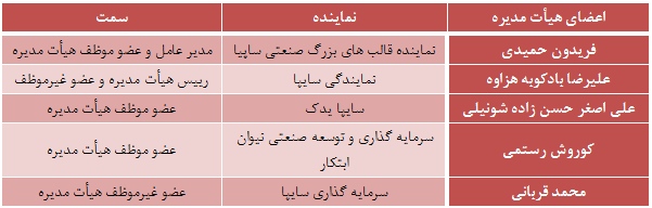 گزارش مجمع زامیاد: رشد سود آوری و بازگشت ایویکو در سال ۹۴ / مرداد ماه عرضه انبوه وانت جدید پادرا مجمع شرکت زامیاد (خزامیا) سود سهام زامیاد (خرامیا) اخبار بورس امروز