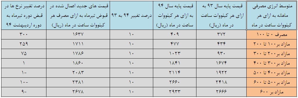 قیمت برق خانگی ۴ برابر شد / دولت تدبیر و امید ، پله ها را چند تا یکی کرد!