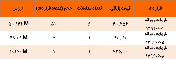آمار و گزارش معاملات برق در بورس انرژی در تاریخ 94.05.31