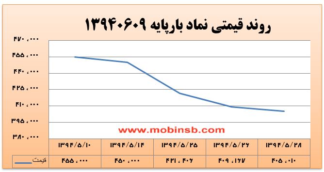 آمار و گزارش معاملات برق در بورس انرژی در تاریخ 94.05.31